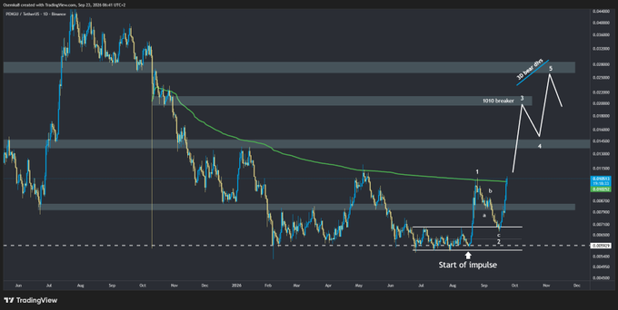 A TradingView chart of NZDCAD currency pair on 1D timeframe, dated Sep 23, 2025, showing a technical analysis with annotations including 'Start of impulse', 'NDX0 breakout', and 'All time high' with numbered points 1-5.
