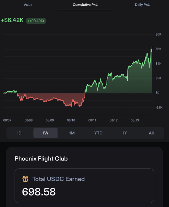A trading dashboard screenshot showing cumulative PnL of +$6.42K (+90.49%) over a 1-week period (08/07-08/13) with a sharp turnaround from losses to gains on Phoenix Flight Club, alongside $698.58 in total USDC earned—visually corroborating the claim of making $6.5K in profits plus a $700 USDC rebate for trading perps on the Phoenix platform.