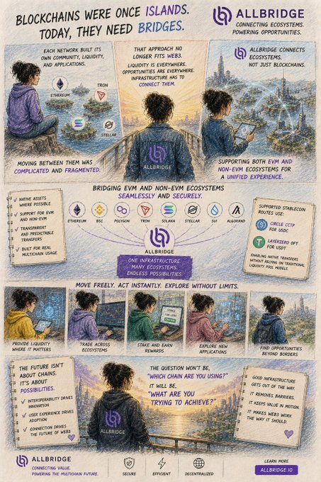 The image is a promotional infographic for **Allbridge**, a cross-chain interoperability protocol, with the headline "BLOCKCHAINS WERE ONCE ISLANDS. TODAY, THEY NEED BRIDGES." It illustrates how Allbridge connects ecosystems including **Ethereum, BNB, Polygon, TRON, Solana, Stellar, Sui, and Algorand**, enabling users to move assets, trade, stake, and explore applications seamlessly across chains.

The accompanying post captures the infographic's central metaphor—that blockchains once operated as isolated islands with their own liquidity and users, but now require bridging solutions like Allbridge to unify the user experience across multiple chains.