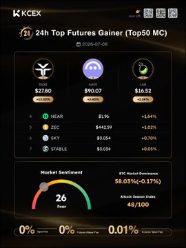 A cryptocurrency dashboard screenshot from KCEX showing '24h Top Futures Gainer' with tickers CVX, AVNT, and GRASS, plus market sentiment showing BTC Market Dominance at 58.03%.