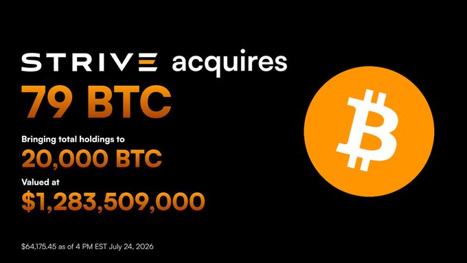 The image shows an announcement graphic from Strive announcing the acquisition of 79 BTC, bringing their total holdings to 20,000 BTC valued at $1,283,509,000 (at $64,175.45 per BTC as of 4 PM EST July 24, 2026). This visually supports the post highlighting Strive's latest $5.2 million Bitcoin purchase, underscoring the company's continued accumulation strategy.