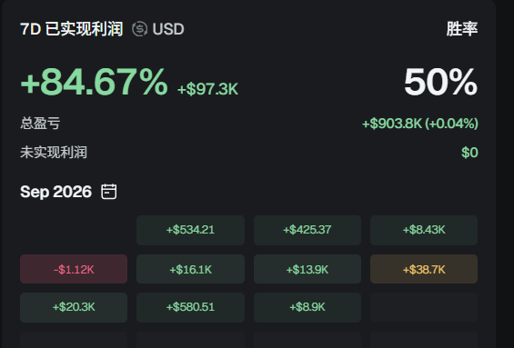 A dark-themed crypto trading dashboard shows a 7-day realized profit of +84.67% ($97.3K USD) with a 50% win rate and total P&L of +$903.8K (+0.04%), alongside a September 2026 calendar grid displaying daily gains and losses ranging from -$1.12K to +$534.21. The image supports the post's point that successful early crypto investors focus less on coin names and more on data-driven performance metrics like win rates and consistent profit realization over time.