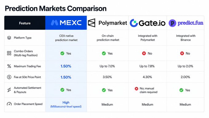 The image shows a comparison of three different prediction markets, with each market represented as a table displaying various features such as trading fees, user engagement, and integration capabilities. The first market is a centralized exchange called MEXC (Microsoft Exchange), while the other two are peer-to-peer exchanges named Gate and PredictorFun. The post suggests that these prediction markets will only grow bigger from here, indicating their potential for growth in the future.