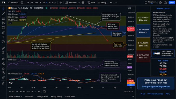 The focus of this image is a closeup of an analysis screen from a cryptocurrency trading platform that shows the current status of Bitcoin, with various indicators for sentiment analysis showing different outcomes such as "Up", "Down", "Wins", or "Losses". The image highlights the current Bitcoin price which is $72k. The post emphasizes on how it is just the warning shot to enter when the Bitcoin prices are shaking out and there's a possibility of making gains in the market at that moment.