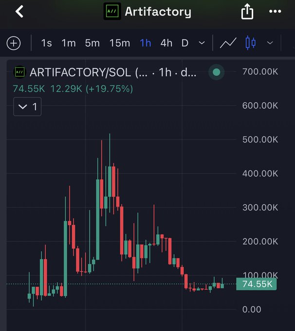 A 1-hour candlestick chart for the Artifactory (ARTIFACTORY/SOL) token showing a current price of 74.55K with a +19.75% gain (12.29K), despite a volatile day that peaked near 500K before sharply declining — reflecting the speculative memecoin's wild price swings referenced in the post.