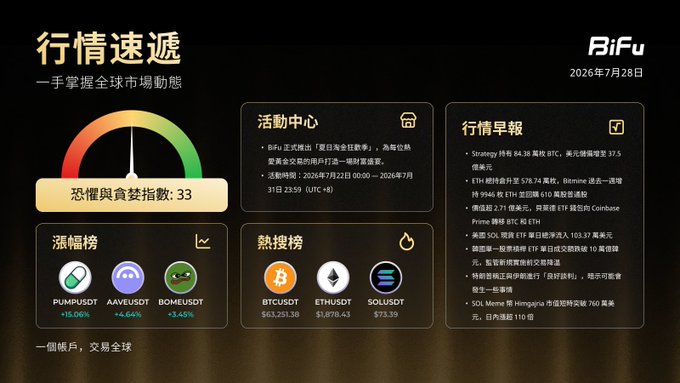 A cryptocurrency market dashboard from BiFu dated July 28, 2026, displaying a Fear & Greed Index of 33, an activity center, a market briefing about Strategy holding 84.36 million BTC and SOL surpassing $203, top gainers (PUMPUPUSDT +15.00%, AAVEUSDT +4.84%, BOMEUSDT +3.45%), and trending searches (BTCUSDT $83,293.38, ETHUSDT $1,878.43, SOLUSDT $973.39).