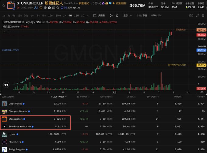 A StonkBroker trading interface displaying a candlestick chart for GMGN (priced around $66.29M) with a volume of 77.06K, highlighting StonkBrokers as the floor leader.