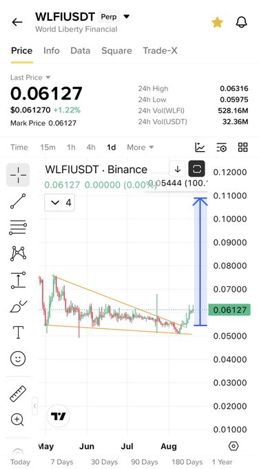 The image displays a WLFI/USDT perpetual trading chart on Binance showing the World Liberty Financial price at $0.06127, marked with +1.22% gain, alongside a manually drawn blue upward arrow projecting from a descending wedge pattern—visually reinforcing the bullish prediction made in the post.