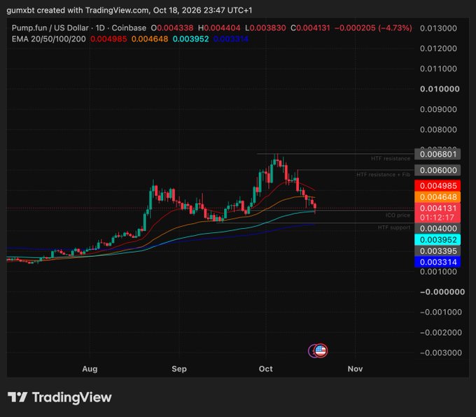 A TradingView daily chart of Pump.fun (PUMP/USD) on Coinbase shows the token priced at 0.004131 (-4.73%), down significantly from its recent high near 0.006801 (HTF resistance) but holding support at 0.004000 (HTF support) and the 100-day EMA at 0.003952, illustrating the author's point that PUMP has dropped roughly 40% from its recent peak, requiring a ~60% recovery to retest prior highs.