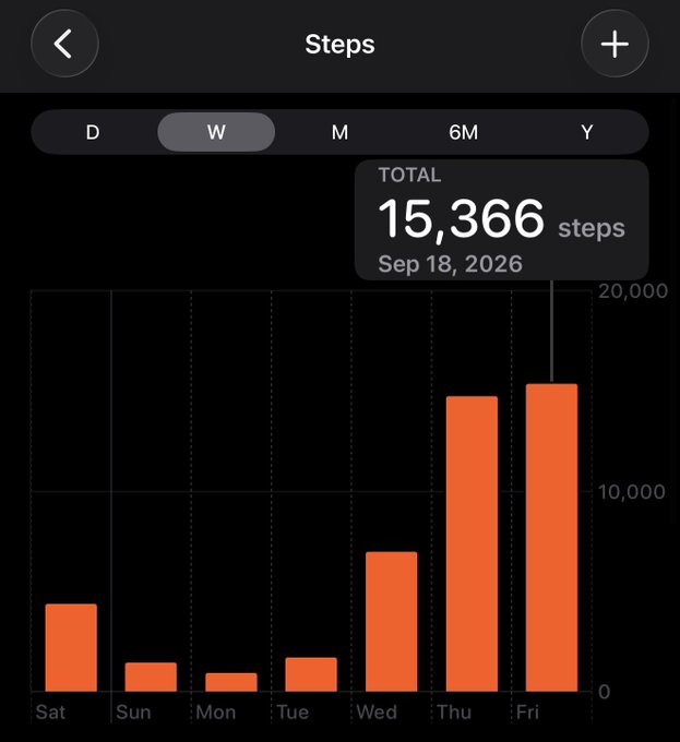 A dark-themed fitness tracking app displays a weekly steps chart with the "W" view selected, showing a total of 15,366 steps recorded on Sep 18, 2026, with Thursday and Friday having the tallest orange bars while Sunday through Tuesday show minimal activity. The caption highlights being "locked in" and "so back," correlating with the sharp spike in walking activity at the close of the week.
