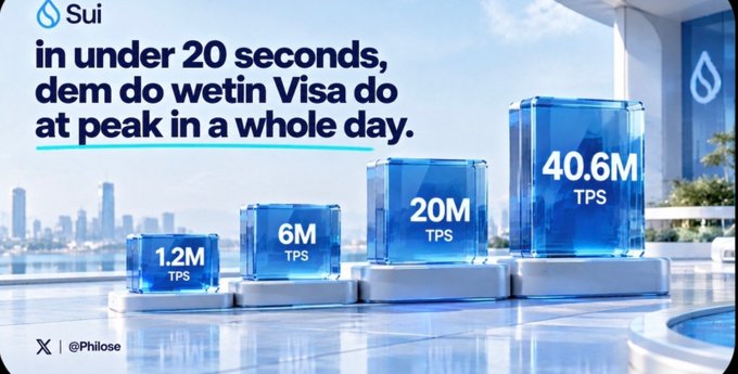 A Sui cryptocurrency advertisement reading 'in under 20 seconds, dem do wetin Visa do at peak in a whole day,' showing transaction throughput scaling from 1.2M TPS to 40.6M TPS, credited to @Philose.