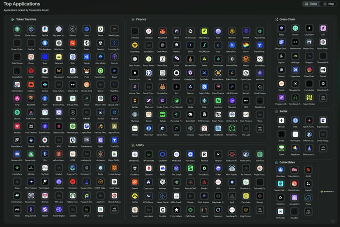 A 'Top Applications' dashboard showing various ranked crypto and tech applications organized by category such as Token Transfers, Finance, Cross-Chain, and Social.