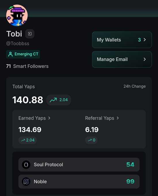 A Kaito profile dashboard for "Tobi" (@Toobbss) showing 140.88 Total Yaps with a 2.04 increase in 24h, 134.69 Earned Yaps, and 6.19 Referral Yaps, with 99 Yaps from Nobile and 54 from Soul Protocol. The image supports the post's claim that Kaito Yaps hold significant value, suggesting that even small Yap amounts could translate to substantial earnings if the "1 yap = $30" speculation proves true.