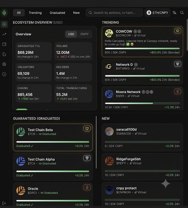 A screenshot of a cryptocurrency dashboard showing ecosystem overview statistics for the Canopy network, including TVL, volume, validators, and trending tokens like COWCOW and Network G.