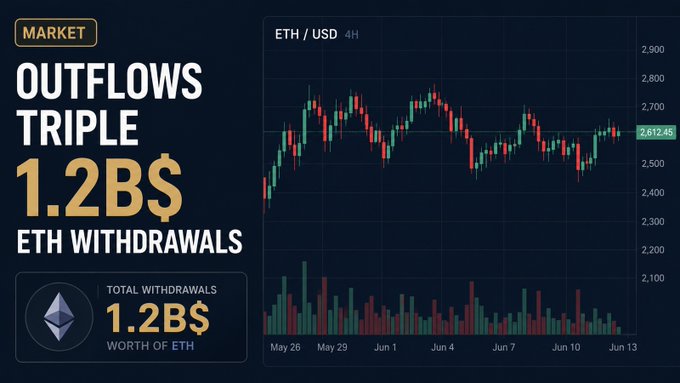 A crypto market dashboard titled 'MARKET' reporting that 'OUTFLOWS TRIPLE' to '1.2B$ ETH WITHDRAWALS', accompanied by an ETH/USD 4H candlestick chart and total withdrawals valued at $1.2B worth of ETH.