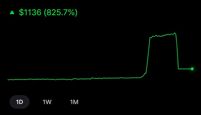A financial chart on a black background showing a dramatic price spike from a flat baseline, with green text indicating a gain of $1136 (825.7%) on a 1-day timeframe.