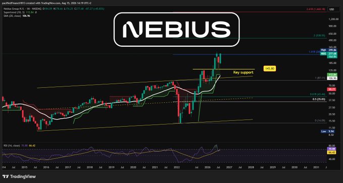A monthly candlestick chart of Nebius Group ($NBIS) on TradingView.com displays a macro breakout from an 11-year rising channel, with price at 105.60 USD testing a key support level at 85.85, accompanied by the RSI(14) at 70.35 indicating overbought conditions. The chart visually supports the post's claim by illustrating how the recent breakout aligns with the long-term Elliott channel structure, reinforcing the bullish outlook despite shorter-term bearish signals.