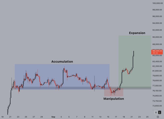 A financial candlestick chart with text labels marking market phases: 'Accumulation' (blue), 'Manipulation' (red), and 'Expansion' (green), showing a price around 85,520.22.