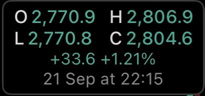 A digital display shows market data with 'O 2,770.9', 'H 2,806.9', 'L 2,770.8', 'C 2,804.6', a green '+33.6 +1.21%', and a timestamp of '21 Sep at 22:15'.