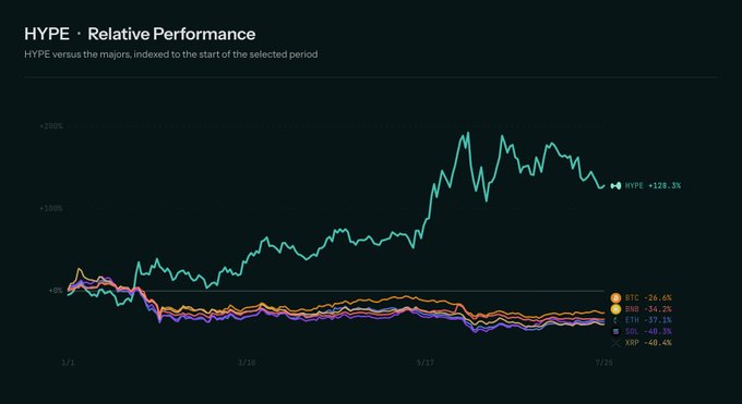 The image is a line chart titled "HYPE - Relative Performance" showing HYPE's performance against major cryptocurrencies from 3/1 to 7/25, with HYPE significantly outperforming all others at +128.3% while BTC, BNB, ETH, SOL, and XRP all posted losses ranging from -26.6% to -48.4%.