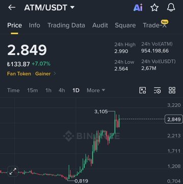 A trading chart on Binance shows ATM/USDT at $2.849, up 7.07% to £133.87, with a recent 24h high of 2.990. The image illustrates the post's point by highlighting the strong price performance of $ATM (labeled as a "Fan Token" and "Gainer") in contrast to other major club fan tokens like $JUV, $PSG, $CITY, $BAR, and $ACM, which the author claims are trading at unfairly low valuations.