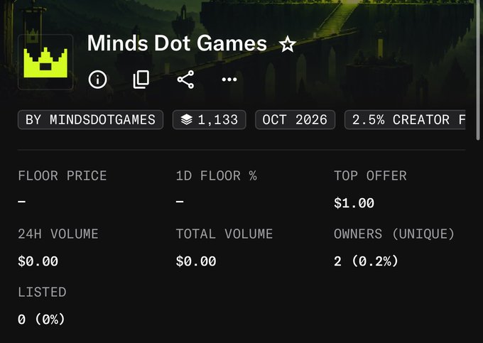 The image shows an OpenSea NFT collection page for "Minds Dot Games" by mindsgames, displaying an October 2026 collection with 1,133 items, a top offer of $1.00, 24H and total volume of $0.00, only 2 unique owners (0.2%), and 0% listed. The caption reads: "Minds Dot Games NFT collection page by mindsgames showing 1,133 items with $0 trading volume, a top offer of $1.00, and only 2 unique owners as of October 2026."