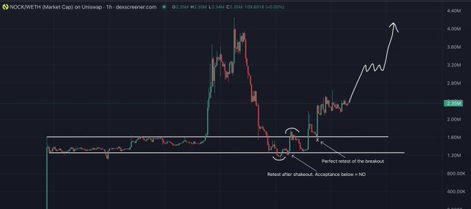 The image shows a 1-hour market cap chart of $NOCK/WETH on Uniswap, displaying a significant breakout pattern where the price recently retested support around the 1.20M level after a "perfect retest of the breakout" following a shakeout, with a hand-drawn arrow projecting a bullish move toward the 4M range as suggested by the accompanying commentary.