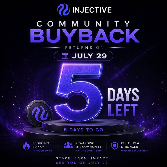 An Injective cryptocurrency promotional graphic announcing a 'Community Buyback' returning on July 29 with 5 days left, highlighting reducing supply and rewarding the community.