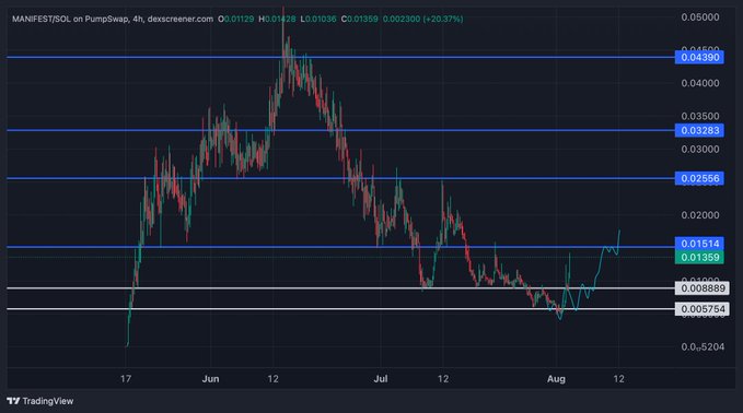 A 4-hour TradingView chart of $MANIFEST/SOL on PumpSwap via Dexscreener shows the token at $0.01129 (+20.37%), breaking above the $0.00889 resistance level and approaching the key $0.01514 zone highlighted in the post. The price action supports the bullish thesis, with the recent sharp bounce off lows visually illustrating the "real fun starts above $.015" commentary.