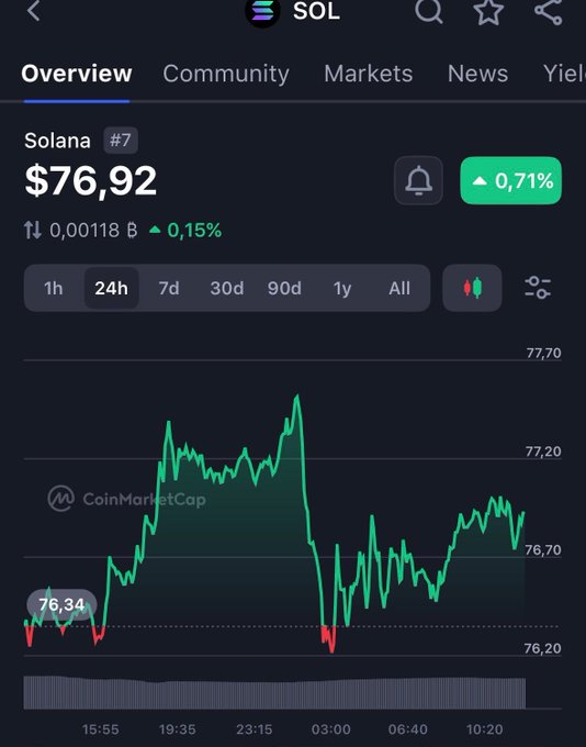 A CoinMarketCap chart shows Solana (SOL) trading at $76.92, up 0.71% over 24 hours, with price action oscillating between roughly $76.20 and $77.70 — supporting the caption's view of SOL coiling near a key resistance zone ahead of a potential breakout toward $100.