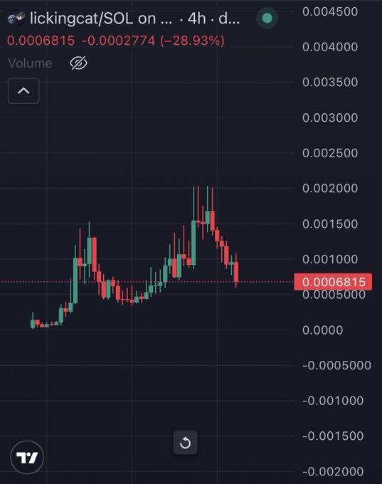 A 4-hour candlestick chart shows lickingcat/SOL price dropping 28.93% to 0.0006815 after failing to break above a key 0.002 resistance level, visually corresponding to the trader's missed $20k profit opportunity and subsequent position cut as the price retreated from recent highs near 0.002 back down toward support around 0.0007.