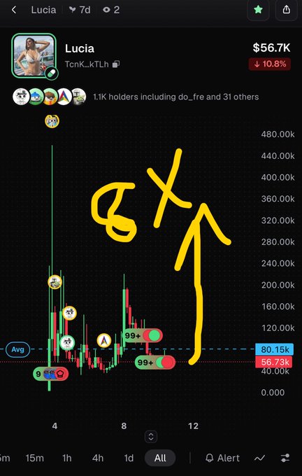 A cryptocurrency chart for token "Lucia" (TcnK_kTLh) shows a 10.8% decline to $56.7K with 1.1K holders, displaying candlestick data, an average line at 80.15k, current value 56.73k, and hand-drawn yellow annotations including "GX" and arrows.