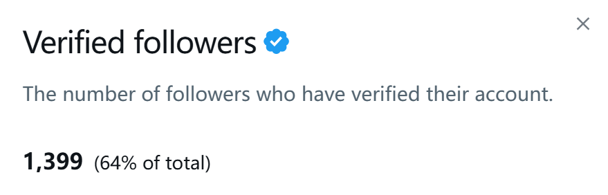 The image displays a social media analytics metric showing 1,399 verified followers (64% of total). This statistic supports the post's message encouraging mutual connections with verified ("blue check") accounts, highlighting the account's strong engagement with authenticated users seeking reciprocal follows.