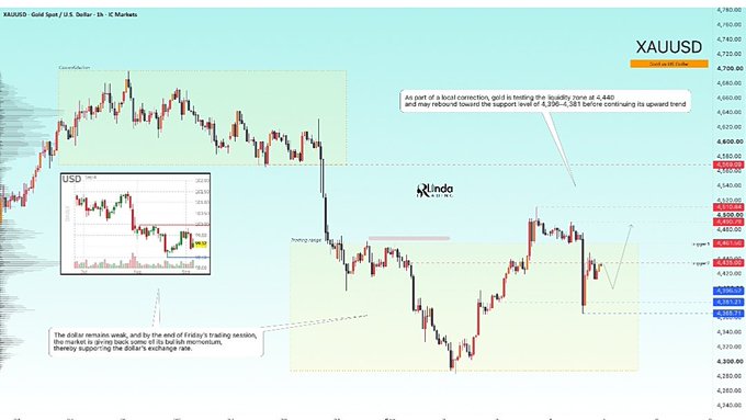 A financial chart of XAUUSD (Gold Spot / U.S. Dollar) on the 1H timeframe, showing price action with annotations from Linda, noting strong resistance around 4,440 and support levels between 4,306-4,361.