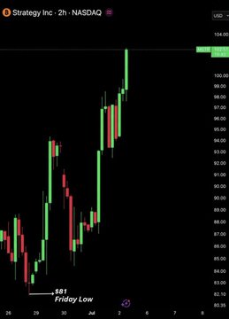 A 2-hour candlestick chart of Strategy Inc (MSTR) on NASDAQ showing a strong rally from $81 Friday Low up to around $104, with predominantly green bullish candles.