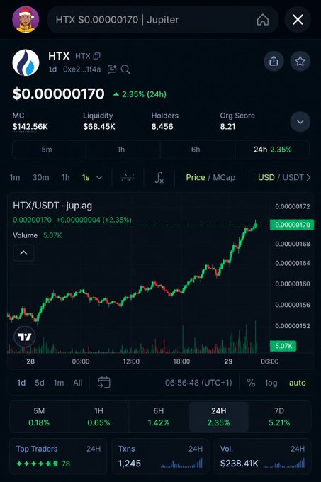 A DexScreener chart for the HTX memecoin on Jupiter, showing a price of $0.00000170, up 2.35% (24h), with a market cap of $142.56K, liquidity of $68.45K, 8,456 holders, and a green upward-trending price chart.