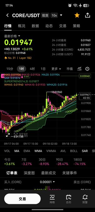 A cryptocurrency trading app shows the CORE/USDT pair priced at 0.01947, up +3.61%, with a candlestick chart and technical indicators including MA and SAR.