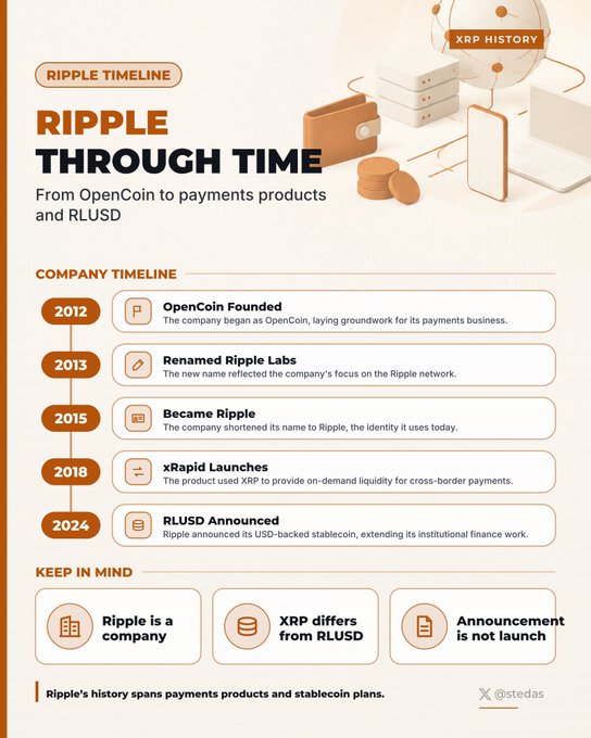 An infographic titled "Ripple Through Time" outlines Ripple's company timeline from 2012 to 2024, highlighting milestones like its founding as OpenCoin, renaming to Ripple Labs, and the 2024 announcement of RLUSD—a USD-backed stablecoin—while clarifying that Ripple is the company, XRP is its token, and RLUSD remains an announcement rather than a launch.