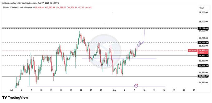 A TradingView 4-hour Bitcoin chart showing a current price of 65,123.39 USDT, with various horizontal price levels marked on the right side ranging from approximately 42,130 to 69,000 USDT.