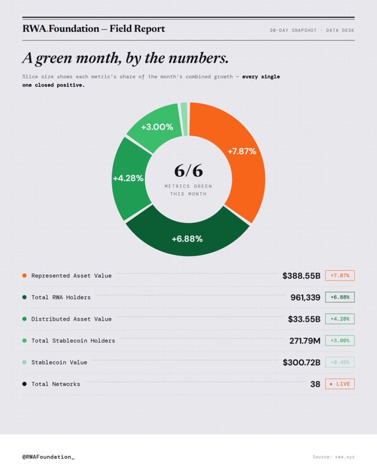 An RWA Foundation Field Report infographic titled 'A green month, by the numbers' showing 6/6 metrics green with a donut chart highlighting 7.87% Represented Asset Value growth ($388.55B).