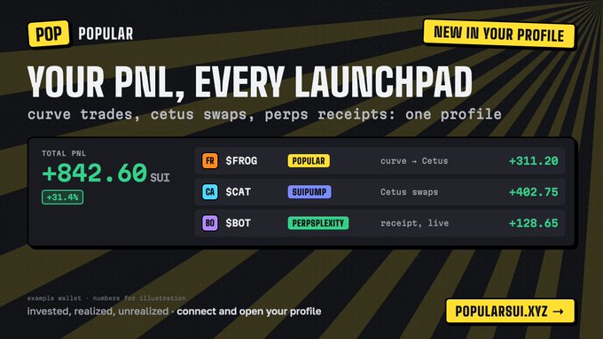 A promotional banner for POPULARSUI.XYZ with the tagline 'YOUR PNL, EVERY LAUNCHPAD', showing a total PNL of +842.60 SUI with example trades including $FROG, $CAT, and $BOT.