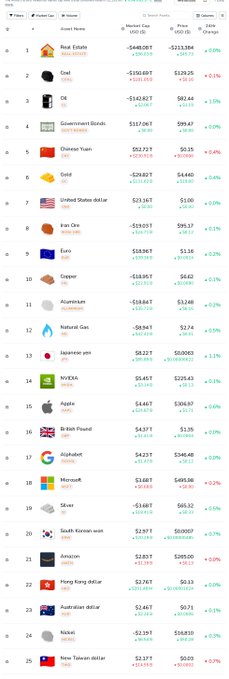 This image displays a list of the top 25 assets ranked by market capitalization, featuring various commodities like Real Estate and Coal alongside major stocks like NVIDIA and Apple. It serves as a visual reference for the "Top 25 Market Caps" mentioned in the post, allowing users to track mid-session changes and identify significant movers.