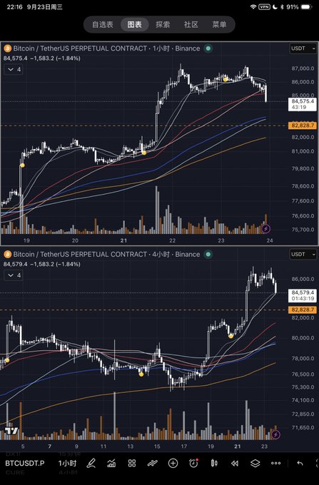 The screenshot shows a TradingView chart on iPad displaying BTC/USDT Perpetual Contracts on Binance, with the top 1-hour chart showing Bitcoin at 84,579.4 (-1.84%) and the bottom 4-hour chart at 84,579.4 (-1.84%), with multiple moving averages and an 82,826.7 support level highlighted. The accompanying post "Here it comes; just be patient and wait for a better opportunity" aligns with the visible price decline, suggesting the trader is anticipating a further drop toward the key support level before considering a buying opportunity.