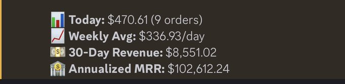 A dark graphic displaying financial metrics: 'Today: $470.61 (9 orders)', 'Weekly Avg: $336.93/day', '30-Day Revenue: $8,551.02', and 'Annualized MRR: $102,612.24'.