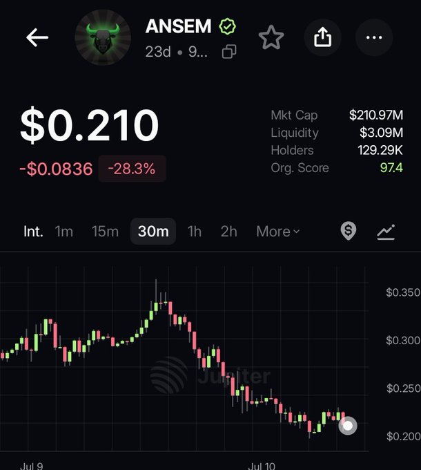 A Jupiter app screenshot of the $ANSEM memecoin priced at $0.210, down 28.3% (-$0.0836), with a market cap of $210.97M and 129.29K holders.
