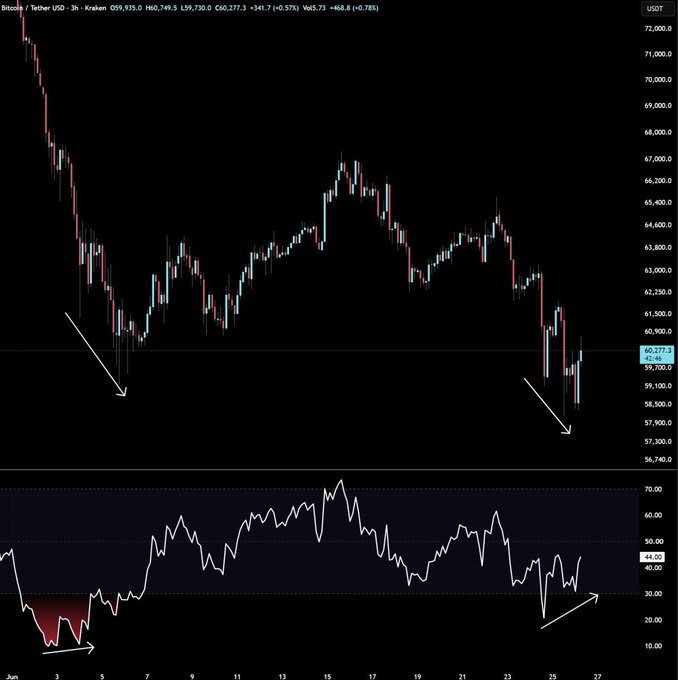 A Bitcoin/USDT (BTC) 3-hour candlestick chart on Kraken showing a price around $59,935, with an RSI indicator below displaying bullish divergence (highlighted by white arrows pointing to two recent oversold lows), suggesting a potential reversal similar to the prior divergence that led to a ~$10K rally.