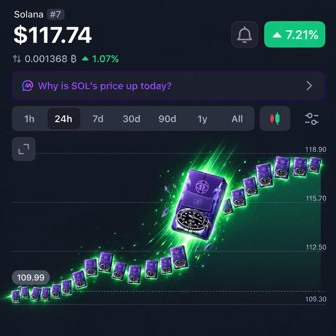 A crypto tracking interface displays Solana (#7 SOL) trading at $117.74, up 7.21%, with a 24-hour price chart showing a notable upward trend from $109.99 to $118.90 visualized through stylized glowing packs — humorously attributed in the caption to a "Watch Gacha Pack" rather than typical market forces.