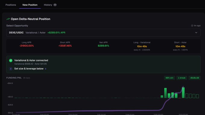 A cryptocurrency trading interface displays an 'Open Delta-Neutral Position' for DEXE/USDC, showing 8289.61% APR with Long and Short APR figures and a funding P&L chart.