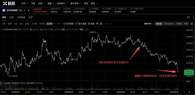 The image shows a screenshot of an altcoin charting platform displaying the value of ETH (Ethereum) over several days. A downward trend has been observed, withETH prices decreasing from $1,870 to $9,000 in less than four days. Additionally, the altcoins' biggest whale is losing money by opening a long position at around 120,000 ETH and sitting on a floating loss of 47 million. The image emphasizes the importance of keeping an eye on cryptocurrency trends and making informed decisions based on market fluctuations.