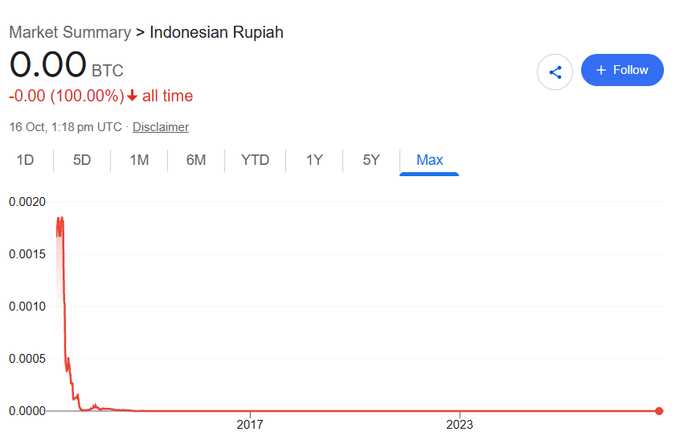 A market summary chart for Indonesian Rupiah showing 0.00 BTC with a -100.00% all-time decline, featuring a line graph that spikes near 0.0020 before dropping to zero across the displayed timeframe (1D to Max view).